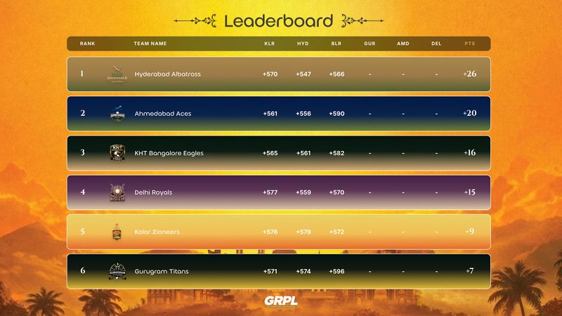 Back-to-back GRPL Leg victories for HYDERABAD ALBATROSS as they conquer Bengaluru Leg